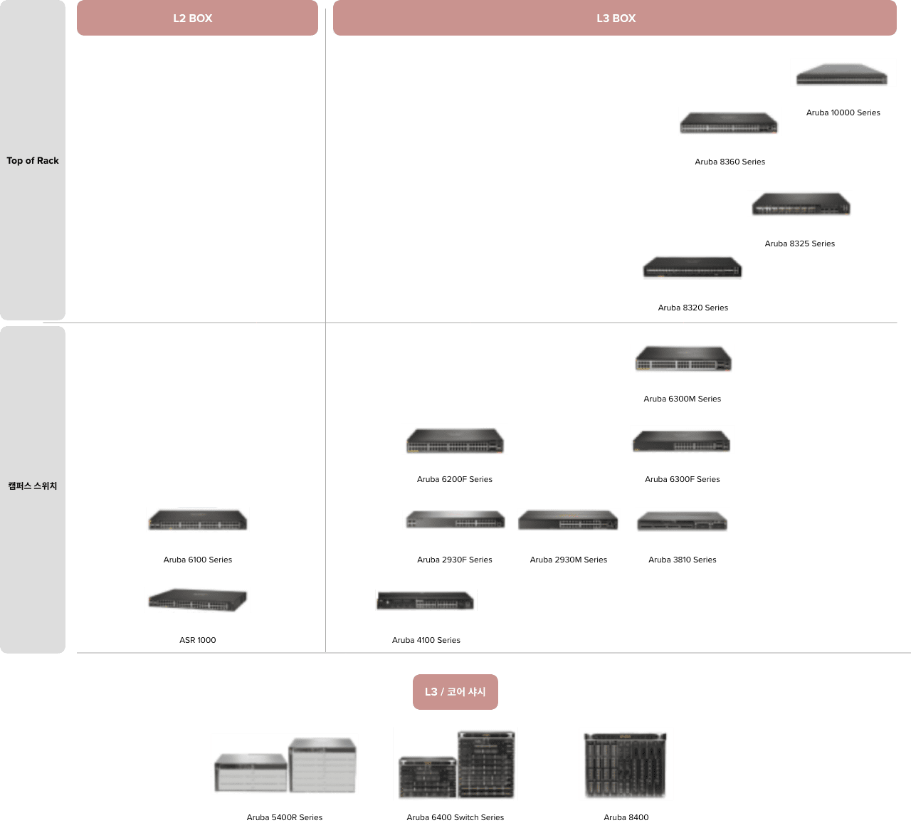 Aruba 유선 스위치 포트폴리오