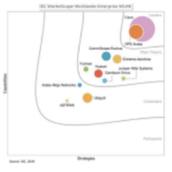 Leader in IDC MarketScape Worldwide Enterprise WLAN 2019 Vendor Assessment