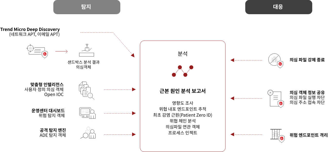 APEX One EDR 워크플로우