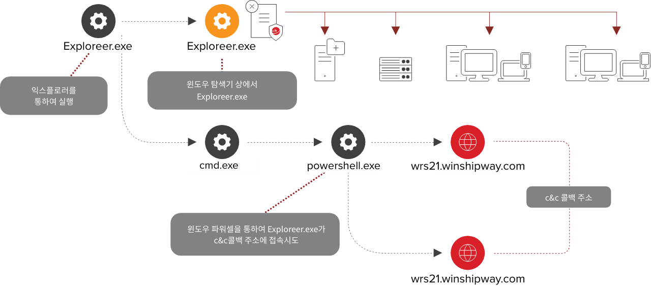 RCA(Root Cause Analysis) 제공