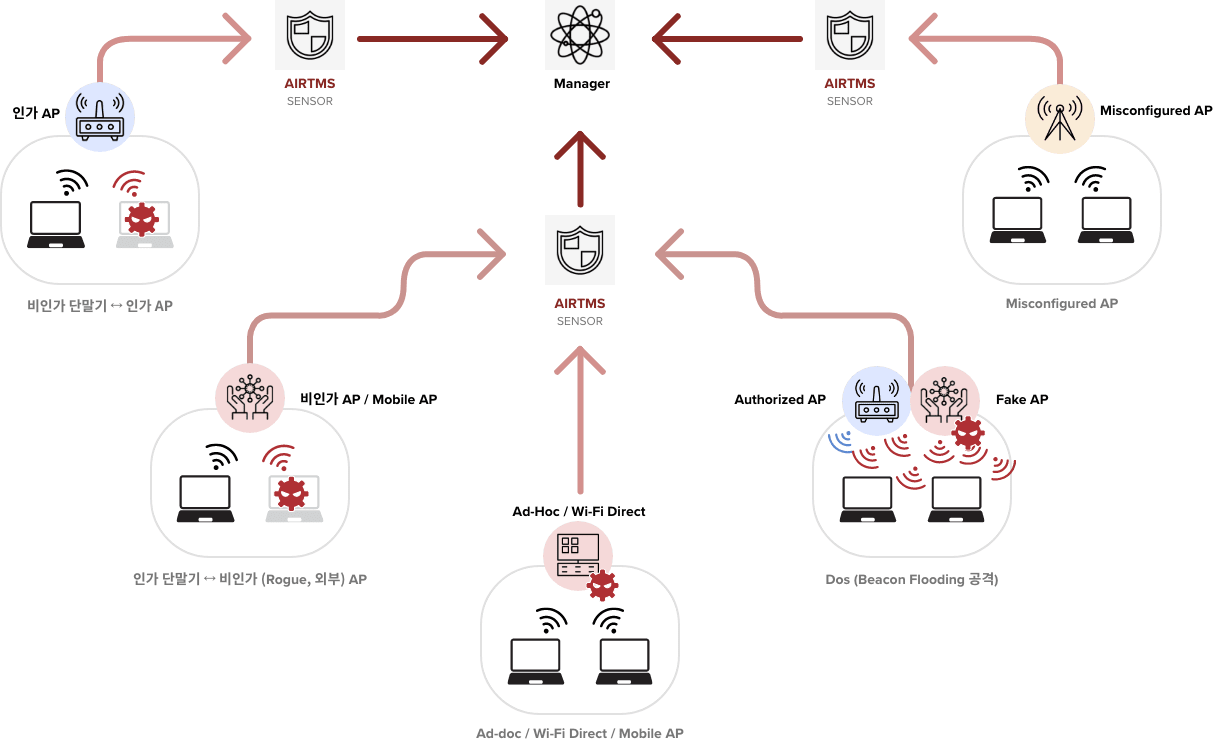 TESS AirTMS 구성도