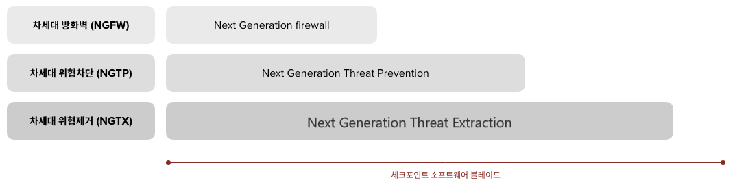 체크포인트 소프트웨어 블레이드 표
